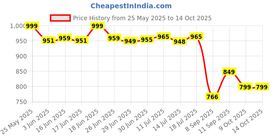 flipkart.com growskv Full Body Finger Massger with Twin Speed Double Speed Built Powerful Floating growskv Price History Graph from 25 May 2025 to 13 Oct 2025