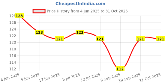 flipkart.com growskv Silicone, PVC (Polyvinyl Chloride) Door Mat growskv Price History Graph from 4 Jun 2025 to 31 Oct 2025