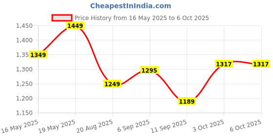 flipkart.com growsmart 2000 W Induction Cooktop Push Button growsmart Price History Graph from 16 May 2025 to 5 Oct 2025