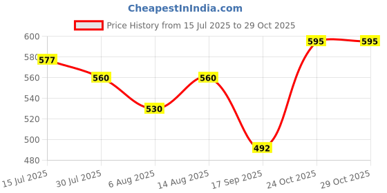 flipkart.com growsmart HydroEdge 1500W Stainless Steel Body Electric Kettle growsmart Price History Graph from 15 Jul 2025 to 29 Oct 2025