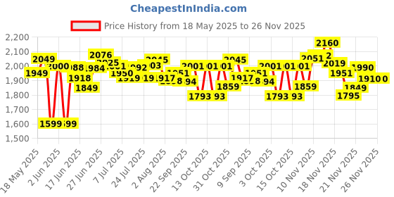 flipkart.com growsmart MegaGrind 1100 W Juicer Mixer Grinder growsmart Price History Graph from 18 May 2025 to 25 Nov 2025