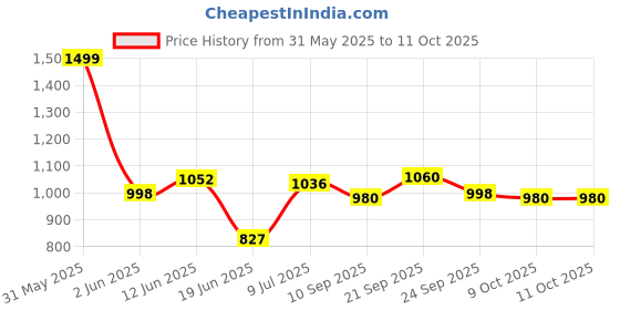 flipkart.com growsmart Non-Stick Sandwich Maker Toast growsmart Price History Graph from 31 May 2025 to 10 Oct 2025