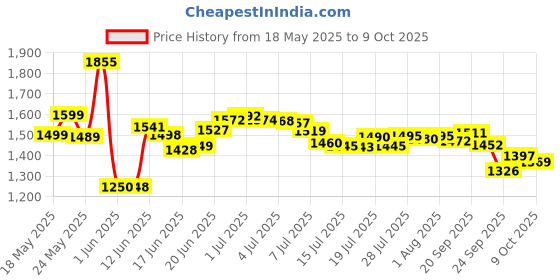 flipkart.com growsmart Powerful HydroGrind Heavy Duty Copper Motor 750 W Juicer Mixer Grinder growsmart Price History Graph from 18 May 2025 to 9 Oct 2025