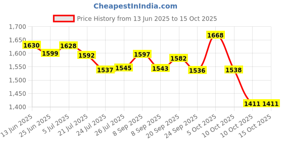 flipkart.com growsmart Powerful HydroGrind Heavy Duty Motor With 1100W Dry Iron 750 W Juicer Mixer Grinder growsmart Price History Graph from 13 Jun 2025 to 14 Oct 2025
