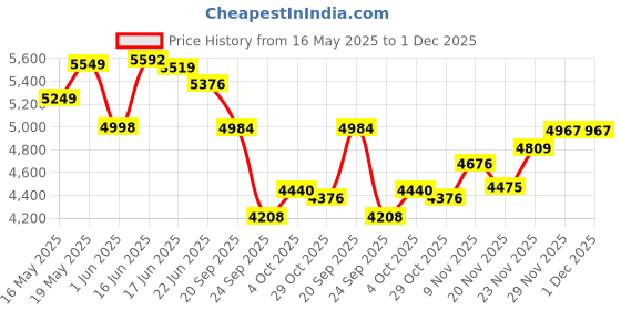 flipkart.com growsmart Rhyno 1200W Powerful Heavy Duty Motor 1200 W Juicer Mixer Grinder growsmart Price History Graph from 16 May 2025 to 1 Dec 2025