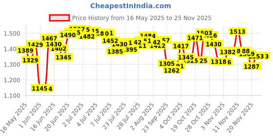 flipkart.com growsmart With Copper Powertron Motor Vent-x Technology 750 W Juicer Mixer Grinder growsmart Price History Graph from 16 May 2025 to 24 Nov 2025