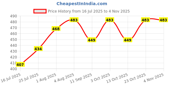 flipkart.com growstudent 3 in 1 cotton baby sleeping bag Sleeping Bag growstudent Price History Graph from 16 Jul 2025 to 3 Nov 2025