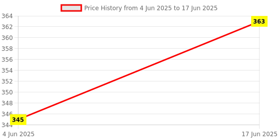 flipkart.com Growtechnohub R1S 3-in-1 Bluetooth Selfie Sticks with Flash, Detachable Wireless Remote G13 Monopod, Tripod, Tripod Kit Price History Graph from 4 Jun 2025 to 17 Jun 2025