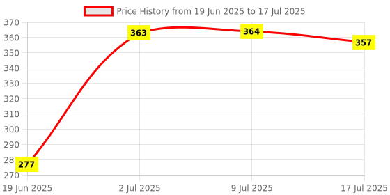 flipkart.com Growtechnohub R1S 3-in-1 Bluetooth Selfie Sticks with Flash, Detachable Wireless Remote G17 Tripod, Tripod Kit, Monopod Kit Price History Graph from 19 Jun 2025 to 9 Jul 2025