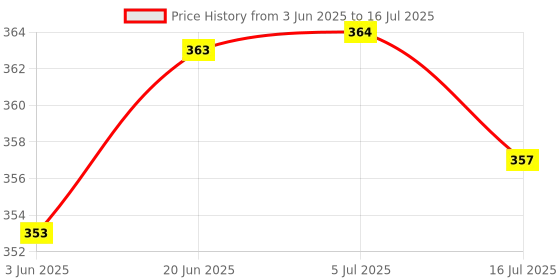 flipkart.com Growtechnohub R1S 3-in-1 Bluetooth Selfie Sticks with Flash, Detachable Wireless Remote G43 Tripod, Tripod Kit, Monopod Kit Price History Graph from 3 Jun 2025 to 16 Jul 2025