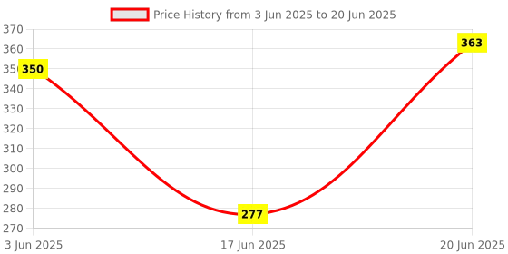 flipkart.com Growtechnohub R1S 3-in-1 Bluetooth Selfie Sticks with Flash, Detachable Wireless Remote G46 Monopod Kit, Tripod, Tripod Kit Price History Graph from 3 Jun 2025 to 20 Jun 2025