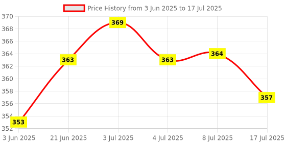 flipkart.com Growtechnohub R1S 3-in-1 Bluetooth Selfie Sticks with Flash, Detachable Wireless Remote G7 Monopod Kit, Tripod, Tripod Kit Price History Graph from 3 Jun 2025 to 8 Jul 2025