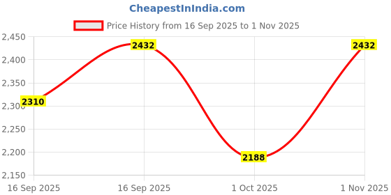 flipkart.com growth 100% Real Human Hide Long line |For Covering Female's Frontal Head| Hair Extension growth Price History Graph from 16 Sep 2025 to 1 Nov 2025
