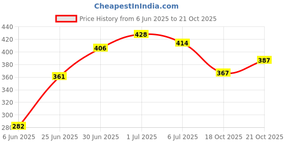 flipkart.com growth 20yard Double Sided Waterproof/ Wigs Tape used as Patch & Toupee-for Men & Women Hair Accessory Set growth Price History Graph from 6 Jun 2025 to 21 Oct 2025