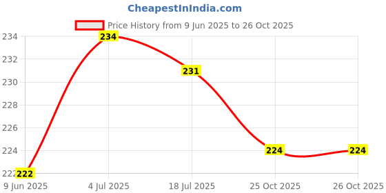 flipkart.com growth Black patches wigs Tapes for men & women wig attachment tape Hair Accessory Set growth Price History Graph from 9 Jun 2025 to 26 Oct 2025