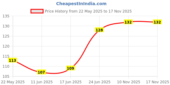 flipkart.com growth black Wigs Cap, , Stretchy Nylon Caps for Men/Women (Black)Extension Hair Extension growth Price History Graph from 22 May 2025 to 17 Nov 2025