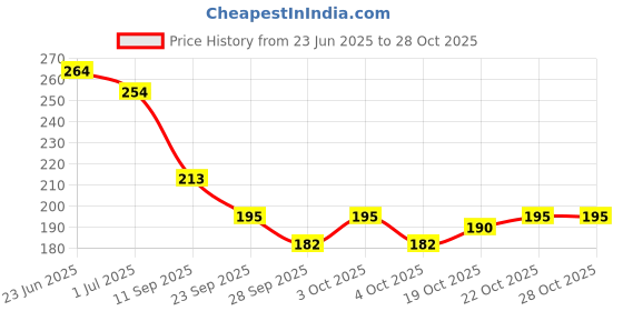 flipkart.com orgatre Growth Eyebrow & Eyelash Gel for Women | for Thicker, Fuller Brows & Lashes 4.5 ml orgatre Price History Graph from 23 Jun 2025 to 28 Oct 2025
