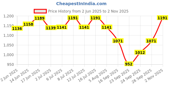 flipkart.com pashu svasth Growth H Liquid Animal Feed Supplement for Cows, Buffaloes, Dogs, Cats & Birds Pet Health Supplements pashu svasth Price History Graph from 2 Jun 2025 to 2 Nov 2025
