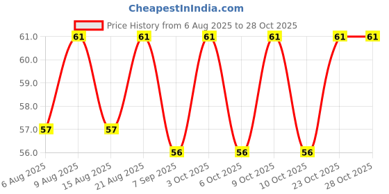 flipkart.com grow vita growth ka naya formula Growth ka naya formula,Vanilla Flavour Pack of 7 grow vita growth ka naya formula Price History Graph from 6 Aug 2025 to 28 Oct 2025