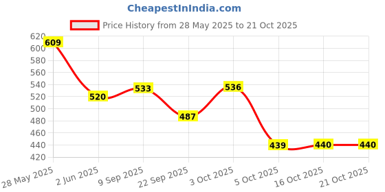 flipkart.com horlicks Growth Plus horlicks Price History Graph from 28 May 2025 to 19 Oct 2025