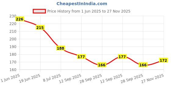 flipkart.com growtop Abdominal belt after delivery for tummy reduction Lower Back Pain Relief Abdominal Belt growtop Price History Graph from 1 Jun 2025 to 27 Nov 2025