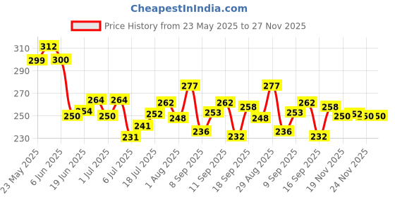 flipkart.com growtop Neoprene Posture Corrector Belt For Men & Women Posture Corrector growtop Price History Graph from 23 May 2025 to 27 Nov 2025