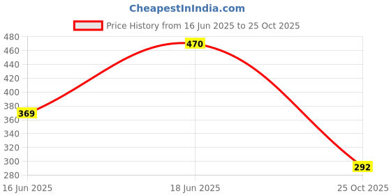 flipkart.com growtree 12 X 12 inch -Pack of 5 & 15 X 6 inch -Pack of 5, for Terrace Gardening Grow Bag Grow Bag growtree Price History Graph from 16 Jun 2025 to 25 Oct 2025