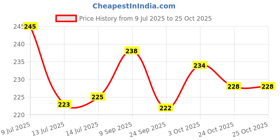 flipkart.com growtree 12"x12" HDPE 260 GSM,, For Home Gardening, (Pack of 10) Terrace, Grow Bag growtree Price History Graph from 9 Jul 2025 to 24 Oct 2025