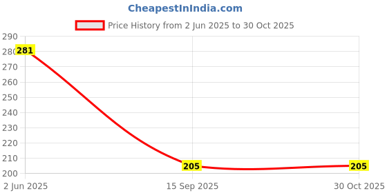 flipkart.com growtree Terrace GARDENING grow bags, HOME DESIGNING, AGRICULTURE, .ETC... Grow Bag growtree Price History Graph from 2 Jun 2025 to 30 Oct 2025