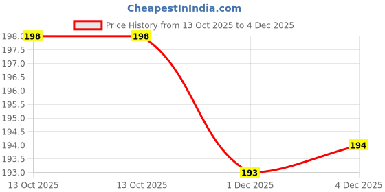 flipkart.com growvibe 40 LEDs 15 m Yellow Steady Ball Rice Lights growvibe Price History Graph from 13 Oct 2025 to 4 Dec 2025