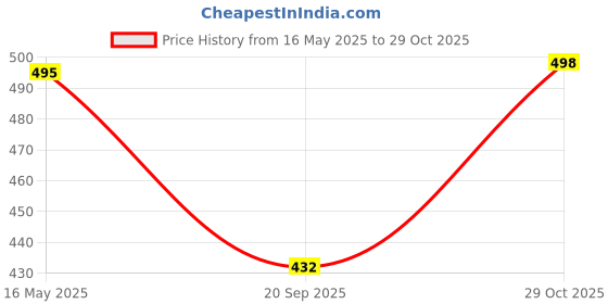 flipkart.com growwax Men Embellished Viscose Rayon Straight Kurta growwax Price History Graph from 16 May 2025 to 29 Oct 2025
