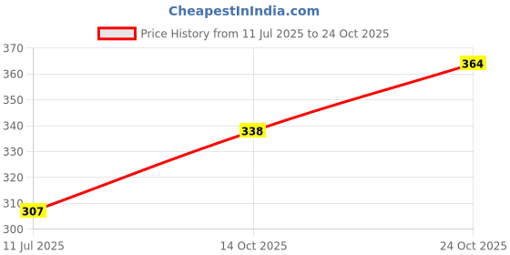 flipkart.com sss Groz-beckert Dcx27 (100/16) sewing Machine Needle for Overlock Sewing Machine Machine Sewing Needle sss Price History Graph from 11 Jul 2025 to 24 Oct 2025