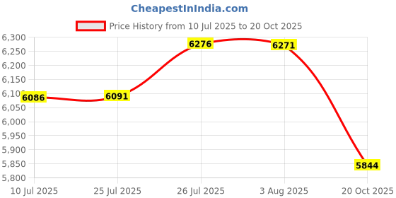 flipkart.com groz VGP 3 Grease Bucket Manual Pump groz Price History Graph from 10 Jul 2025 to 20 Oct 2025