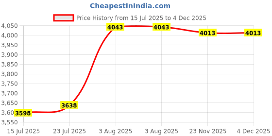 flipkart.com GROZA 1 Gaming Console G5 With 5600 Games For Smart Tv Limited 4K GAMES 64 GB with CONTRA,MARIO BROS,SNOW,gt,BROS,MUSTAFA,DUCK HUNT ,CONTRA 1, 30000+ Games Price History Graph from 15 Jul 2025 to 4 Dec 2025