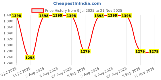 flipkart.com GROZA 11 Classic TV Game Console Inbuilt Game Contra, Super Mario Bros with 2 Cassette NA GB with Contra, Super Mario Bros, F1 Race, Cricket Game Price History Graph from 9 Jul 2025 to 20 Nov 2025