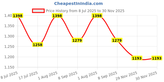flipkart.com GROZA 14 Classic TV Game Console Inbuilt Game Contra, Super Mario Bros with 2 Cassette NA GB with Contra, Super Mario Bros, F1 Race, Cricket Game Price History Graph from 8 Jul 2025 to 30 Nov 2025
