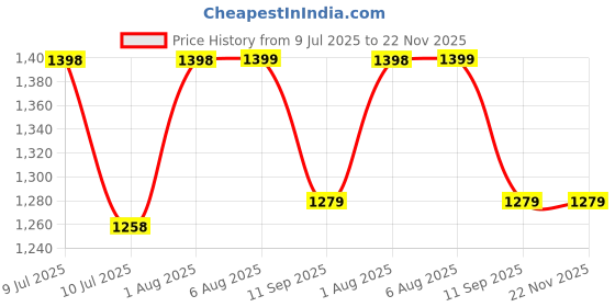 flipkart.com GROZA 15 Classic TV Game Console Inbuilt Game Contra, Super Mario Bros with 2 Cassette NA GB with Contra, Super Mario Bros, F1 Race, Cricket Game Price History Graph from 9 Jul 2025 to 22 Nov 2025