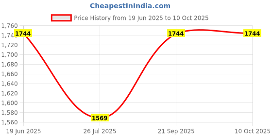 flipkart.com GROZA 20000+ Classic M8 4K Stick Retro Game 64 GB HDMI Output 2.4GHz 15 Emulators 64 GB with 15 Emulators, Super Mario, Crash, GTA, Zelda, Sonic, Donkey Kong, Street Fighter Price History Graph from 19 Jun 2025 to 9 Oct 2025