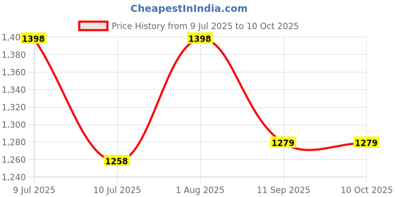flipkart.com GROZA 31 Classic TV Game Console Inbuilt Game Contra, Super Mario Bros with 2 Cassette NA GB with Contra, Super Mario Bros, F1 Race, Cricket Game Price History Graph from 9 Jul 2025 to 9 Oct 2025