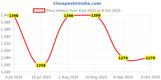 flipkart.com GROZA 50 Classic TV Game Console Inbuilt Game Contra, Super Mario Bros with 2 Cassette NA GB with Contra, Super Mario Bros, F1 Race, Cricket Game Price History Graph from 9 Jul 2025 to 9 Oct 2025
