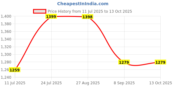 flipkart.com GROZA 60 Classic TV Game Console Inbuilt Game Contra, Super Mario Bros with 2 Cassette NA GB with Contra, Super Mario Bros, F1 Race, Cricket Game Price History Graph from 11 Jul 2025 to 13 Oct 2025