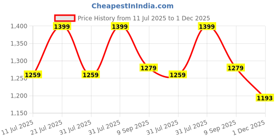 flipkart.com GROZA 70 Classic TV Game Console Inbuilt Game Contra, Super Mario Bros with 2 Cassette NA GB with Contra, Super Mario Bros, F1 Race, Cricket Game Price History Graph from 11 Jul 2025 to 1 Dec 2025