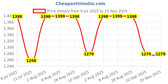 flipkart.com GROZA 74 Classic TV Game Console Inbuilt Game Contra, Super Mario Bros with 2 Cassette NA GB with Contra, Super Mario Bros, F1 Race, Cricket Game Price History Graph from 9 Jul 2025 to 25 Nov 2025