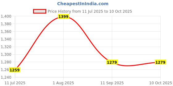 flipkart.com GROZA 75 Classic TV Game Console Inbuilt Game Contra, Super Mario Bros with 2 Cassette NA GB with Contra, Super Mario Bros, F1 Race, Cricket Game Price History Graph from 11 Jul 2025 to 9 Oct 2025