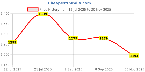 flipkart.com GROZA 79 Classic TV Game Console Inbuilt Game Contra, Super Mario Bros with 2 Cassette NA GB with Contra, Super Mario Bros, F1 Race, Cricket Game Price History Graph from 12 Jul 2025 to 30 Nov 2025