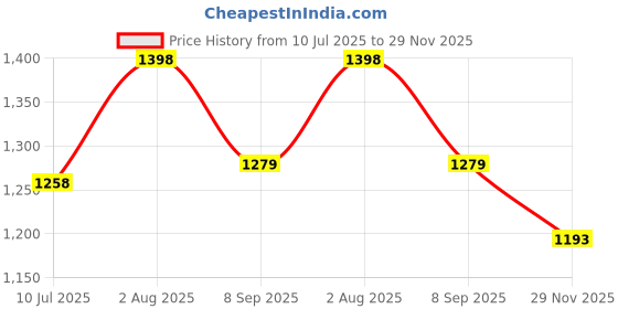 flipkart.com GROZA 80 Classic TV Game Console Inbuilt Game Contra, Super Mario Bros with 1 Cassette NA GB with Contra, Super Mario Bros, F1 Race, Cricket Game Price History Graph from 10 Jul 2025 to 29 Nov 2025