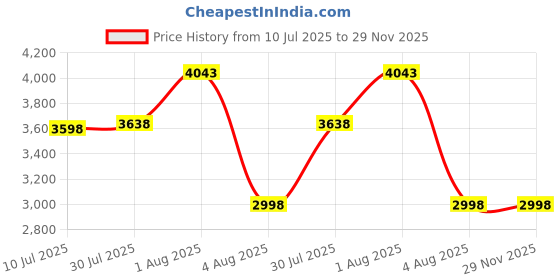 flipkart.com GROZA all free channel included G7 Retro Video Game Console set box WiFi 4K HD 64 GB 64 GB with CONTRA,MARIO BROS,SNOW,gt,BROS,MUSTAFA,DUCK HUNT ,CONTRA 1, 30000+ Games Price History Graph from 10 Jul 2025 to 29 Nov 2025