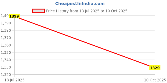 flipkart.com GROZA Classic TV Game 8 BIT Console Inbuilt Games with (2 Cassettes) Style 231 NA GB with Contra, Super Mario Bros, F1 Race, Cricket Game Price History Graph from 18 Jul 2025 to 10 Oct 2025