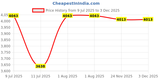 flipkart.com GROZA Emulator 5600+ Games G5 ANDROID For Smart Tv Limited Edition WiFi 4K HD 64 GB with CONTRA,MARIO BROS,SNOW,gt,BROS,MUSTAFA,DUCK HUNT ,CONTRA 1, 30000+ Games Price History Graph from 9 Jul 2025 to 3 Dec 2025