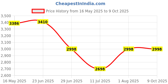 flipkart.com GROZA Support Android TV Console Gamebox G7 Retro Video Game Player WiFi 4K HD 64 GB 64 GB with CONTRA,MARIO BROS,SNOW,gt,BROS,MUSTAFA,DUCK HUNT ,CONTRA 1, 30000+ Games Price History Graph from 16 May 2025 to 9 Oct 2025